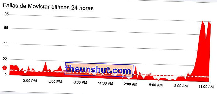 Sieť Movistar pokles Downdetector grafika