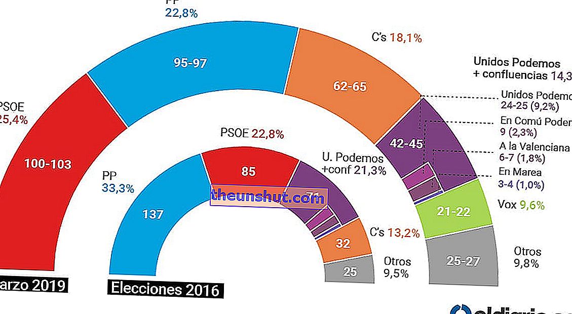 posledné prieskumy španielskych volieb 2019 el diario