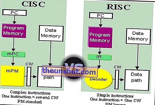 процесор risc-vs-cisc