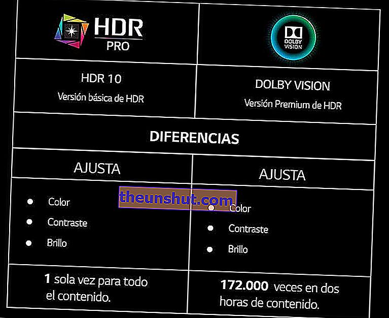 La tecnologia HDR sceglie la TV con differenze Dolby Vision HDR